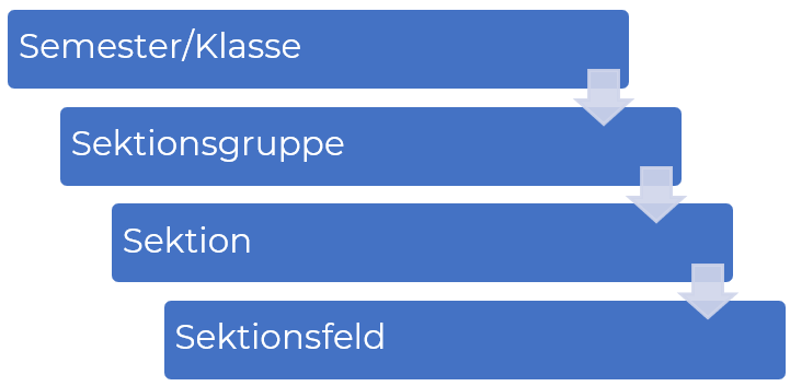 Struktur bzw. des Aufbaus des Notentools